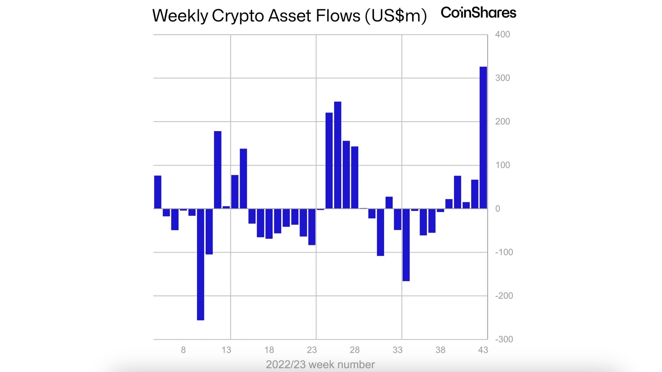Crypto Funds See Largest Inflow in 15 Months, With Bitcoin, Solana Leading  Rally: CoinShares