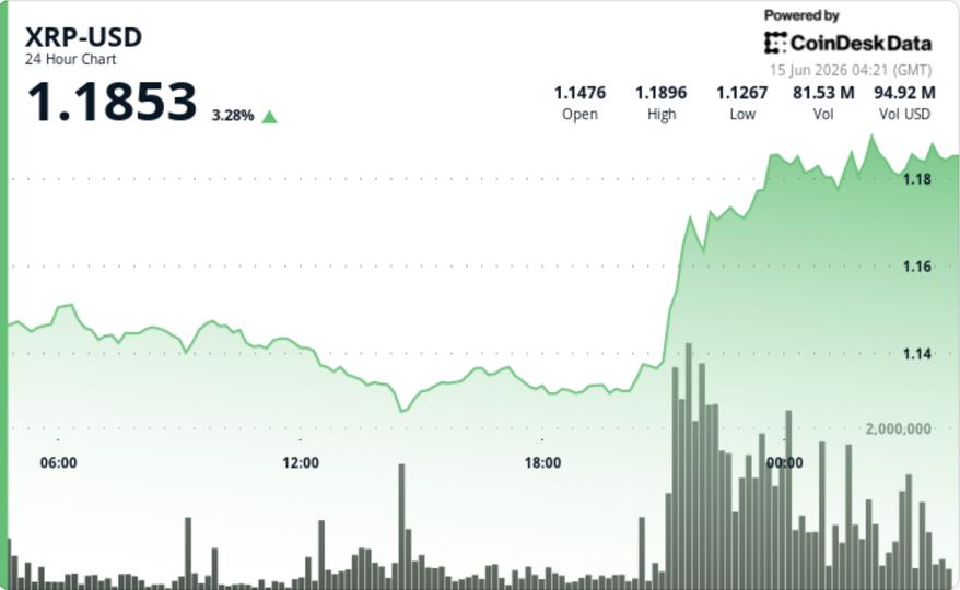 XRP 突破 1.18 美元阻力位,交易员测试下一目标区间