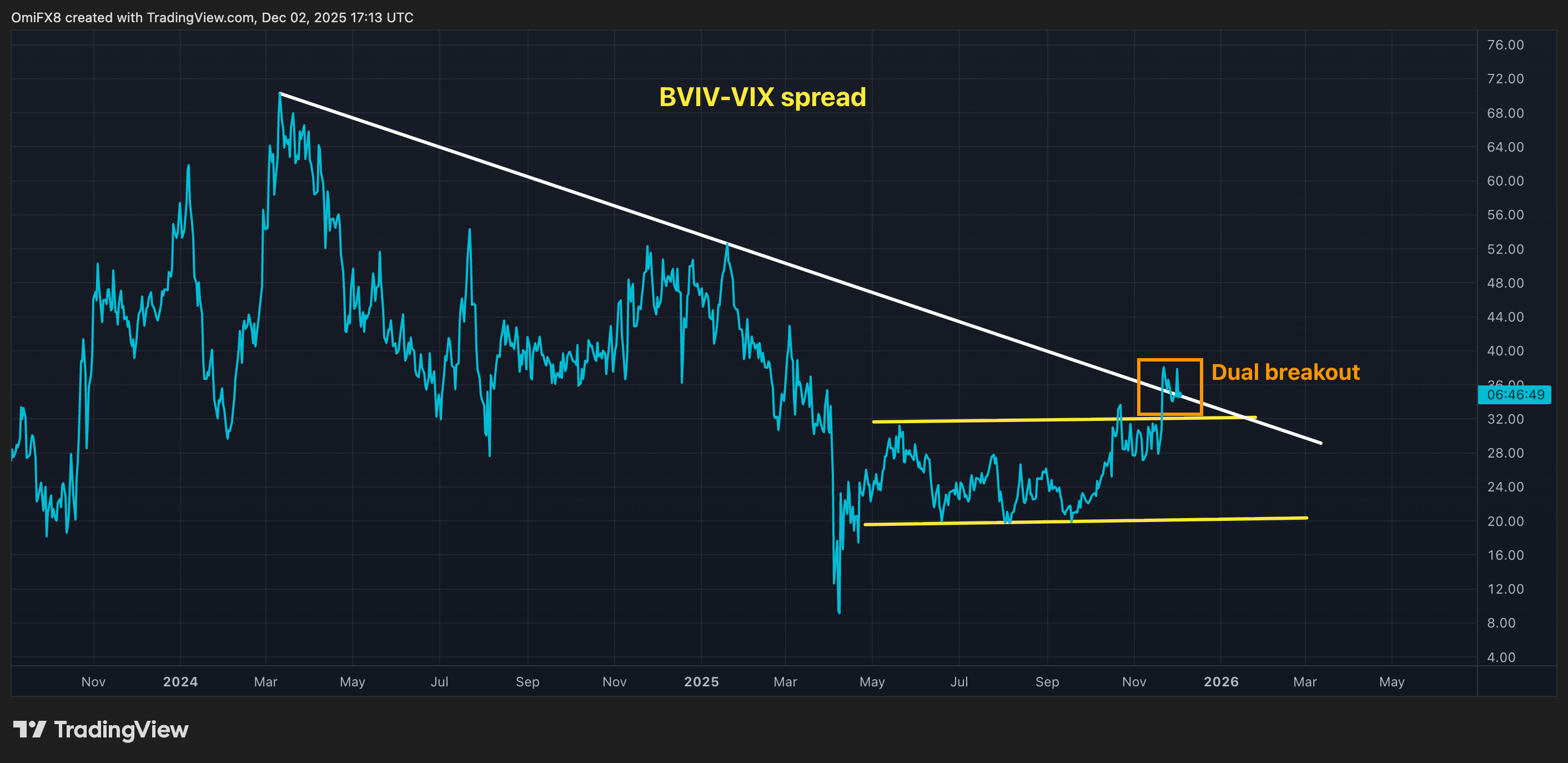 BTC 가격 분석: 비트코인 변동성 프리미엄, 월가 공포 지수(VIX) 대비 상승세