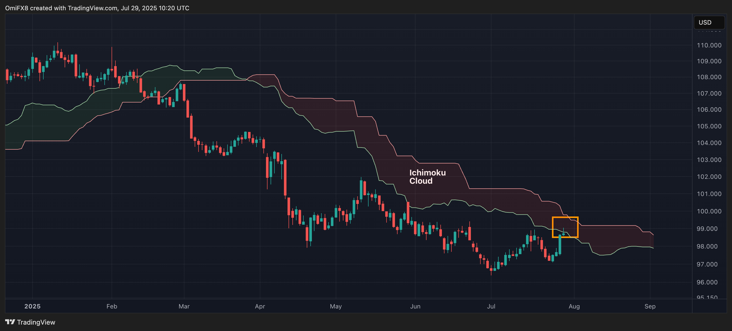 Dollar Index. (TradingView)