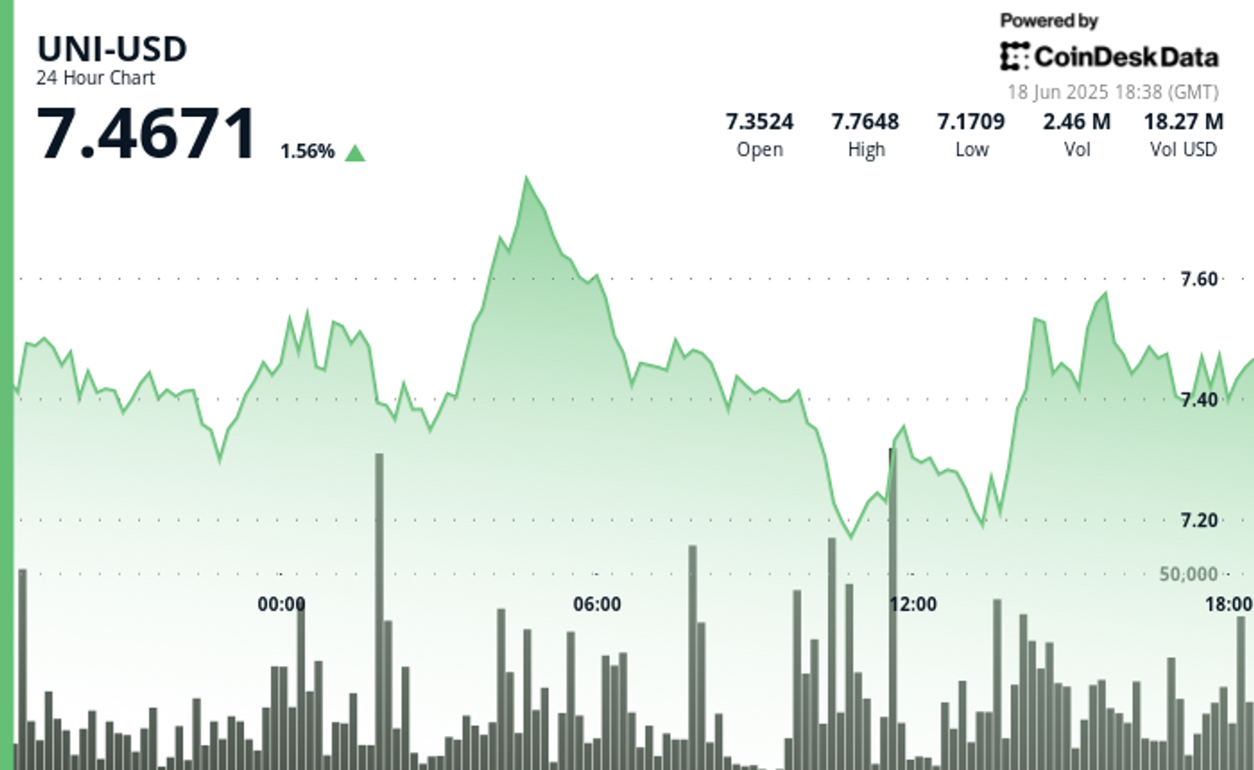 UNI Rallies 70% From April Lows With Bullish Pattern Taking Shape, Up 24% in Past 30 Days