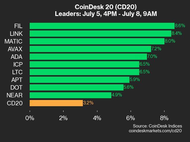 CoinDesk 20 Performance Update: 19 Out of 20 Assets in the Green