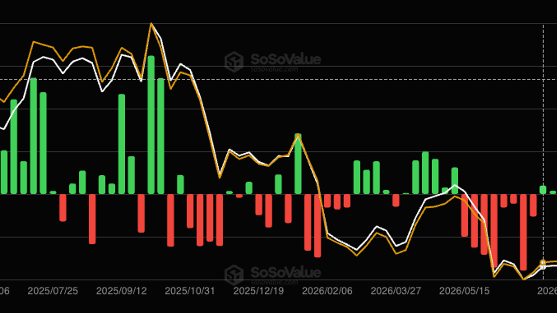 比特币ETF连续三周净流入 周末前4.65亿美元流出引关注