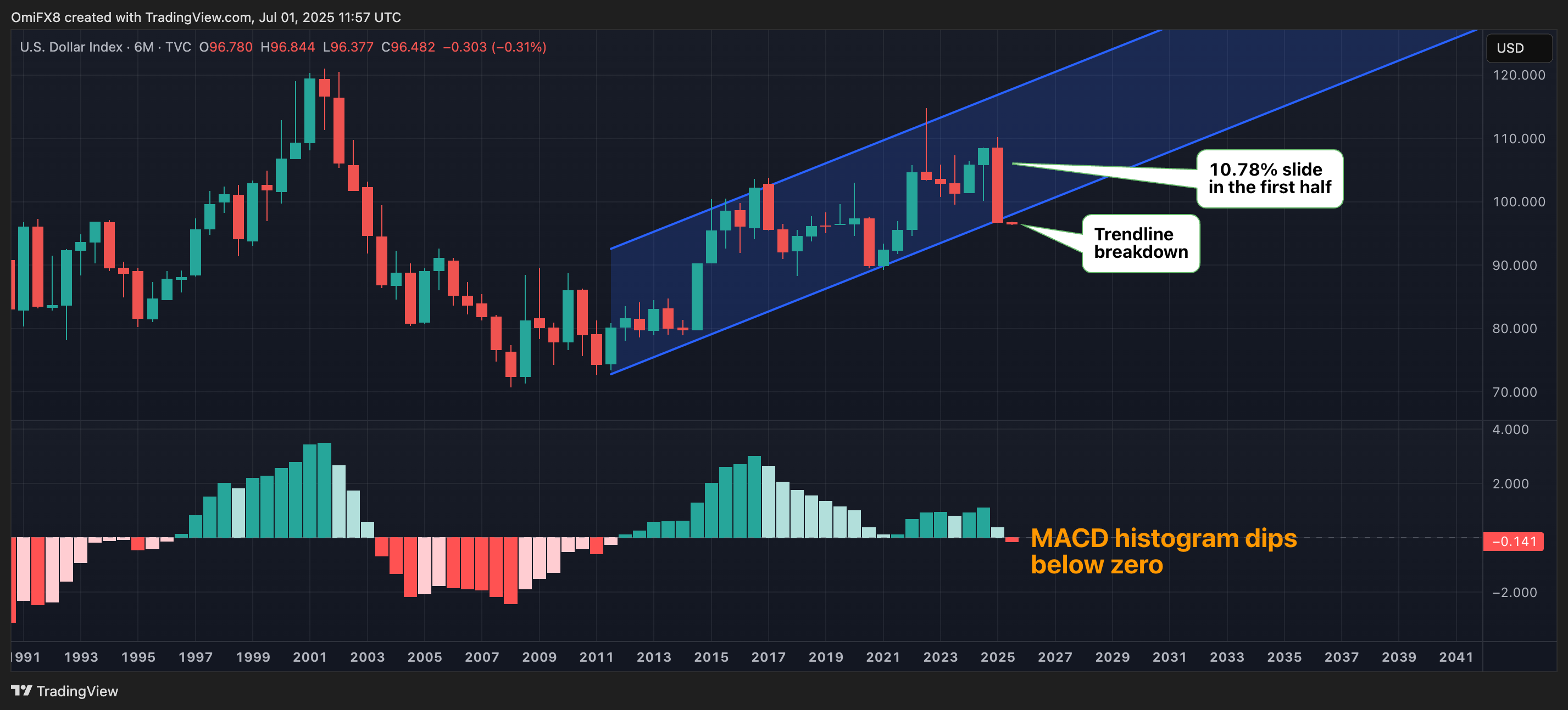 Dollar index six-monthly chart. (TradingView/CoinDesk) Dollar index six-monthly chart. (TradingView/CoinDesk)