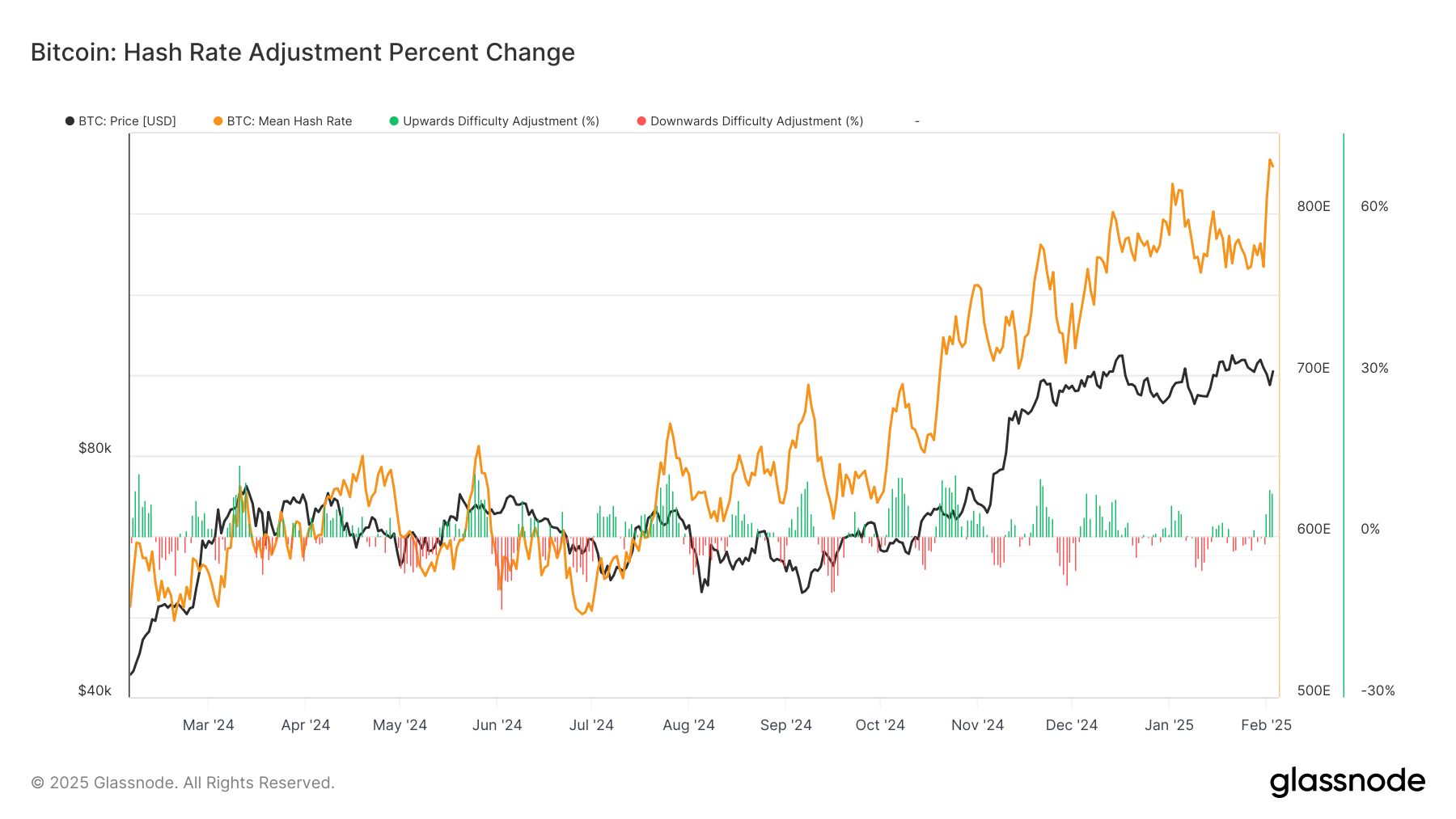 Bitcoin Hashrate Hits All-Time High Defying Analyst Expectations