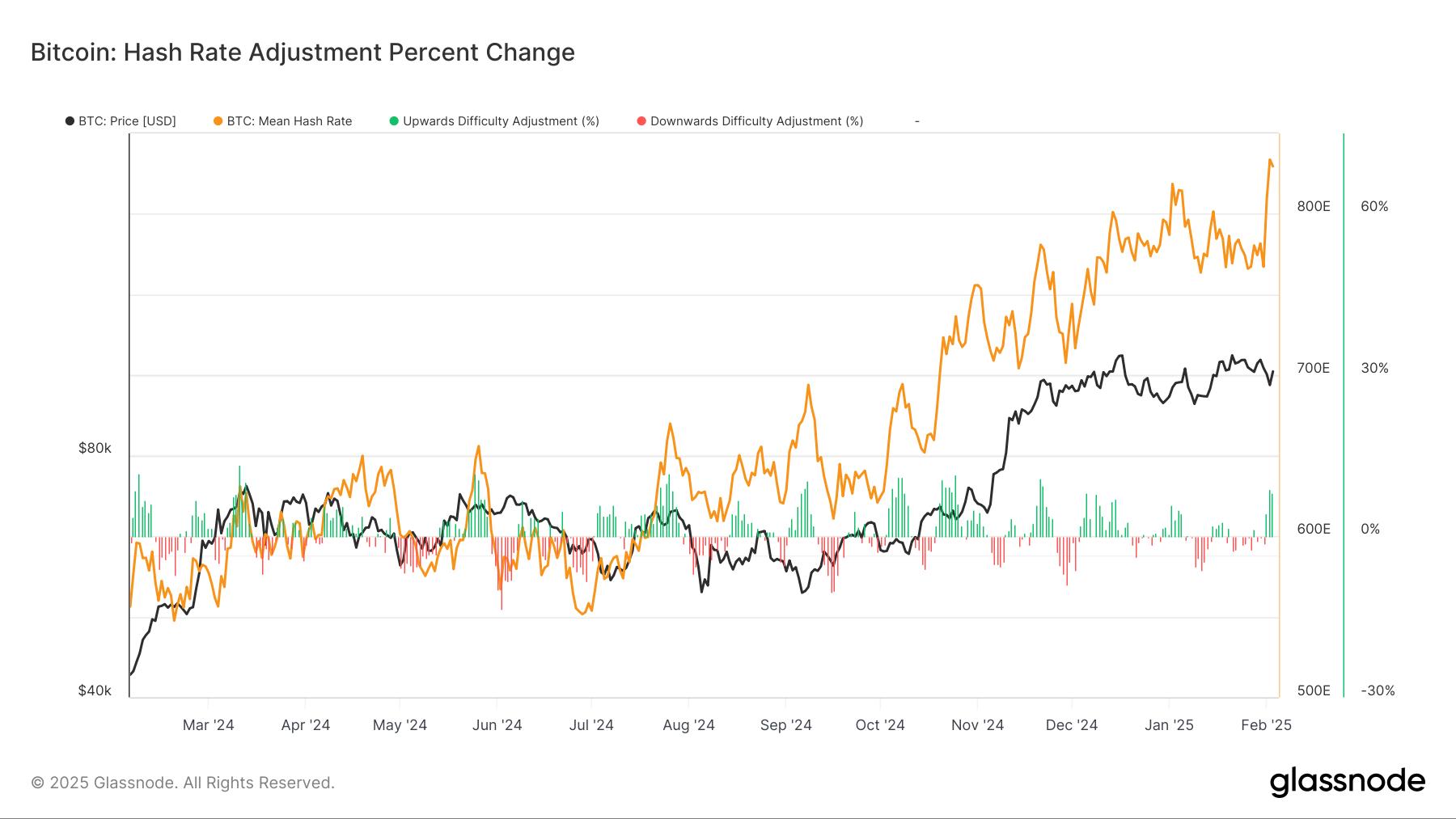 BTC Hashrate Hits All-Time High Defying Analyst Expectations