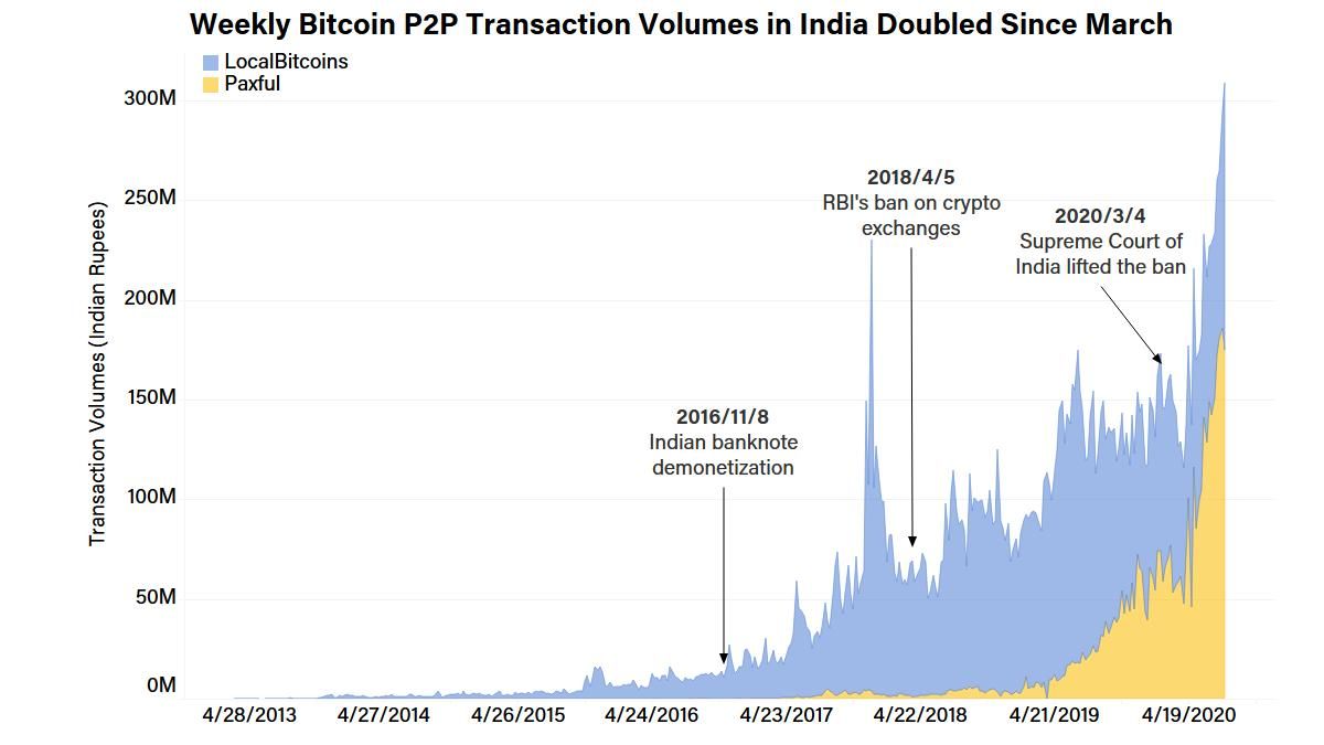 India May Be Starting Its Biggest Bitcoin Bull Run Yet