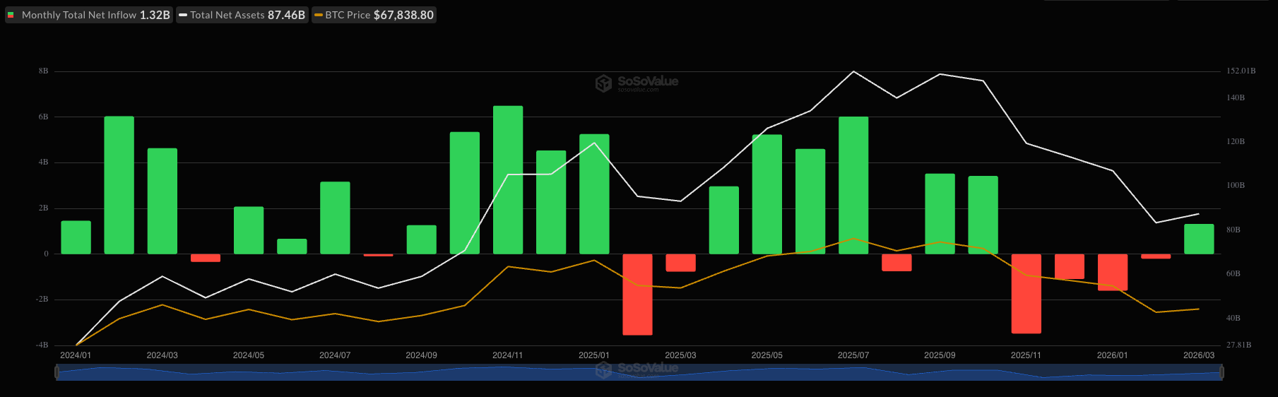 U.S. BTC ETFs post first monthly inflows since October