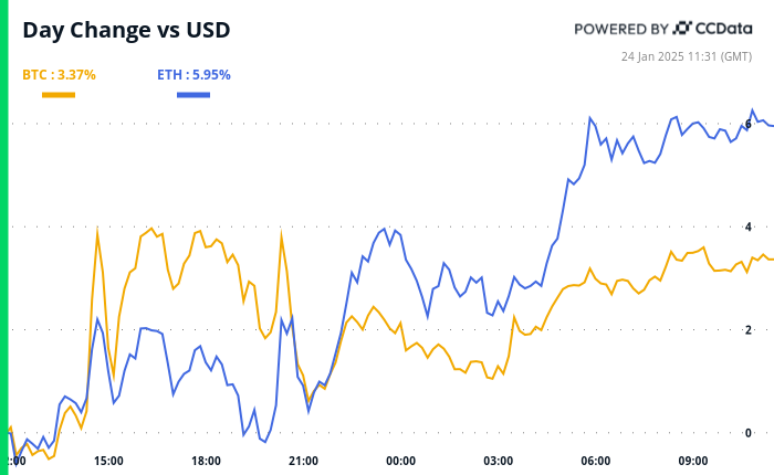 Crypto Daybook Americas: Bitcoin (BTC) Price Whipsaws as Risk Assets Get Feel-Good Boost