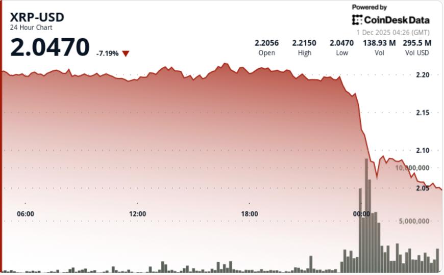 XRP Slides 7% as Technical Breakdown Opens Move to $1.80