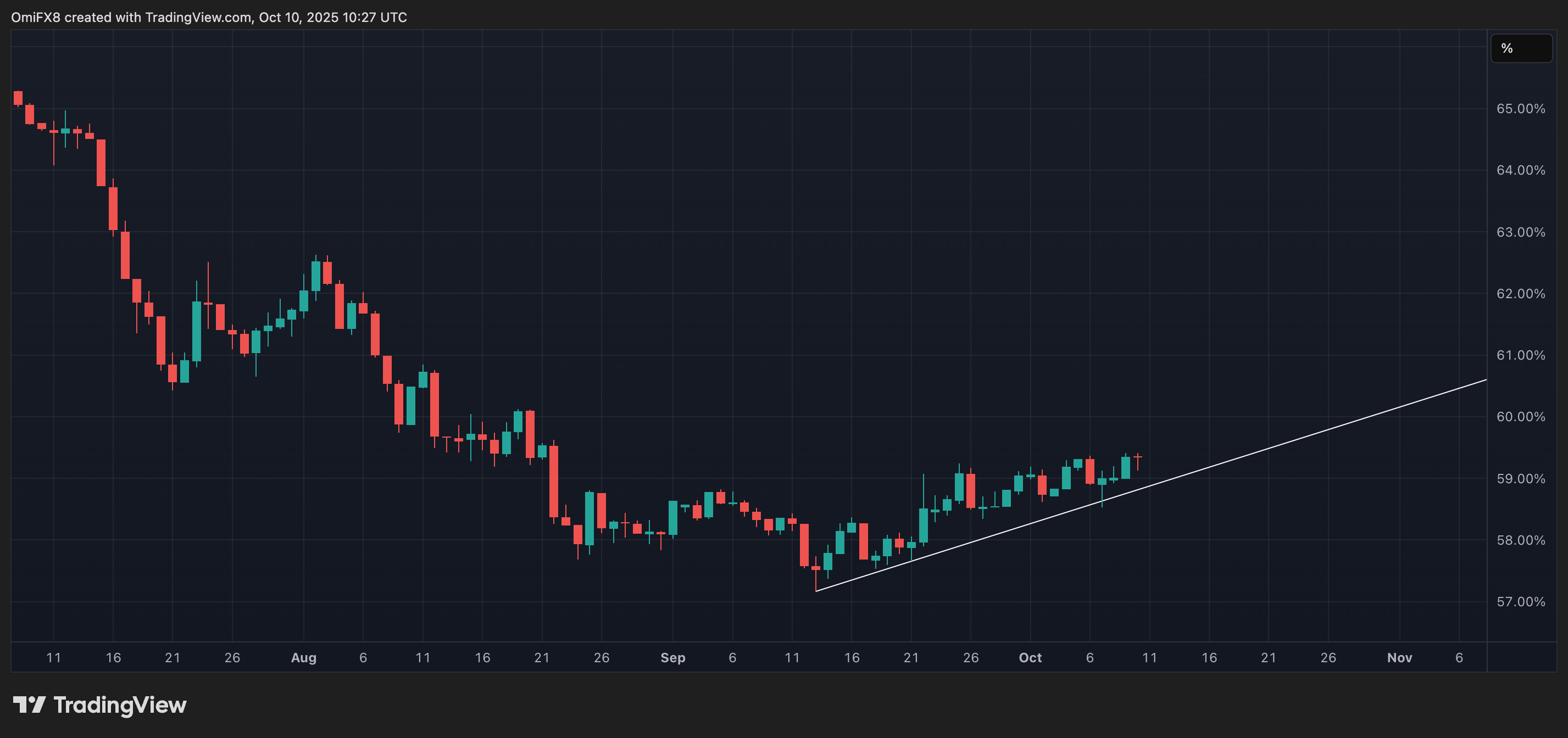BTC's dominance rate. (TradingView)