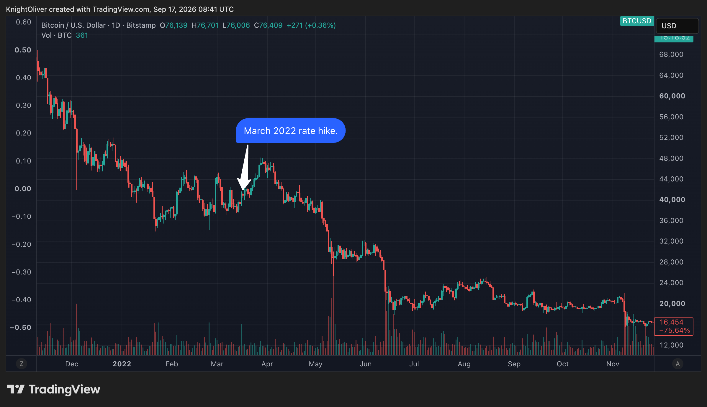 Bitcoin faces 2022 parallels as federal reserve resumes rate hikes