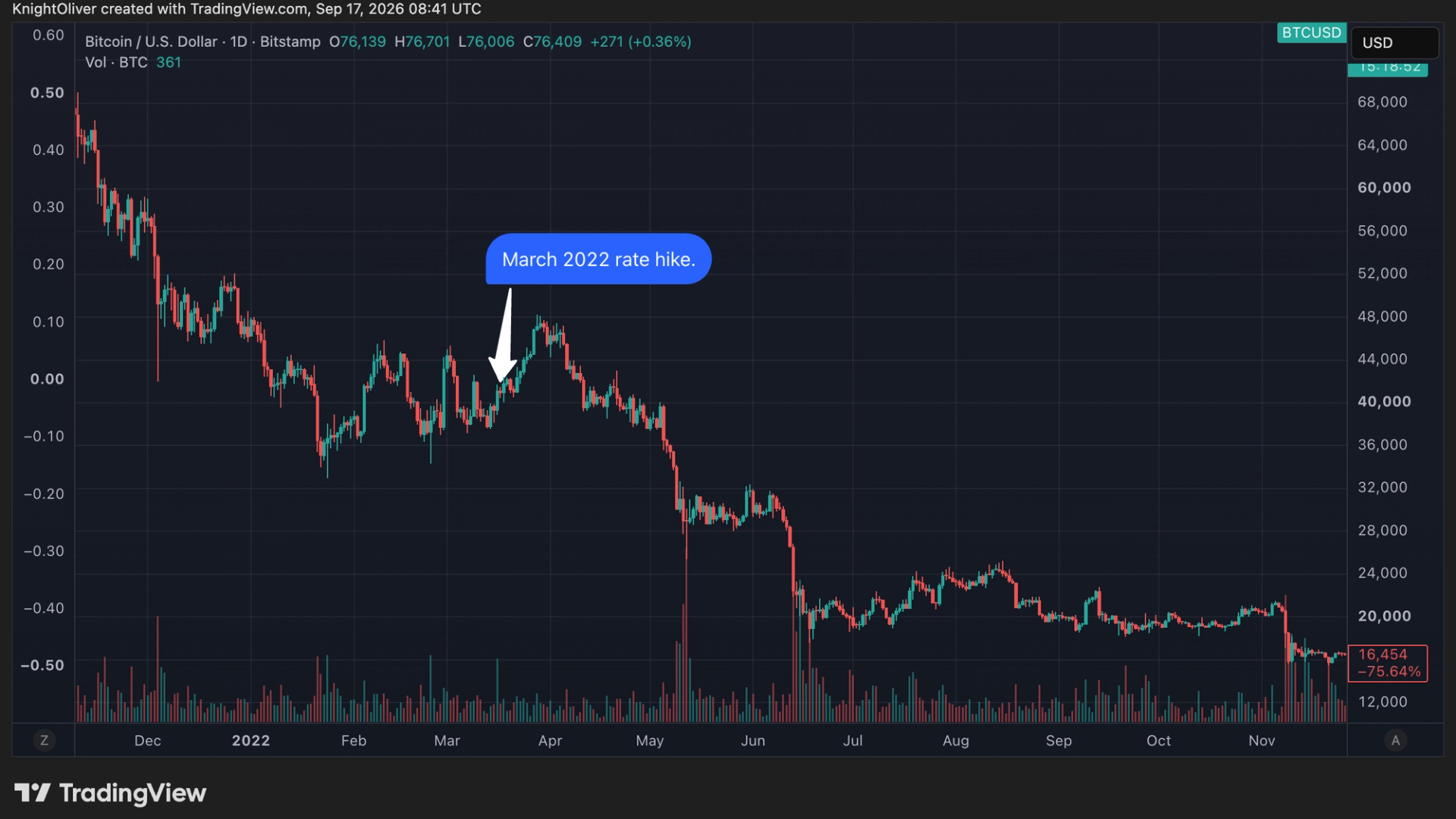 Bitcoin Mirrors 2022 Setup as Fed Resumes Rate Hikes