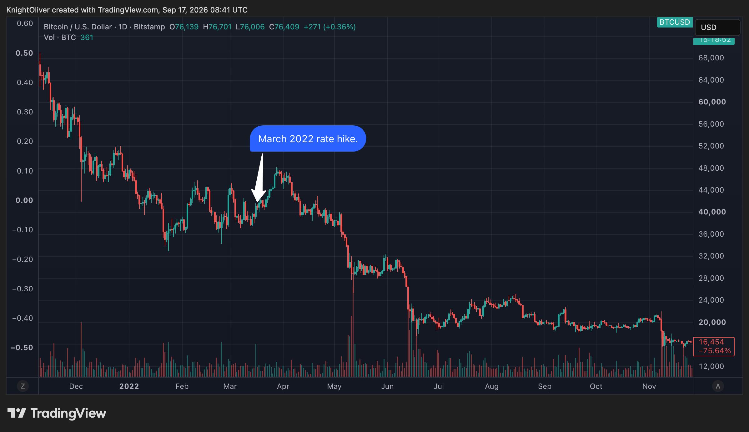 How Federal Reserve Rate Hikes Influence Crypto Prices and Mining Profitability