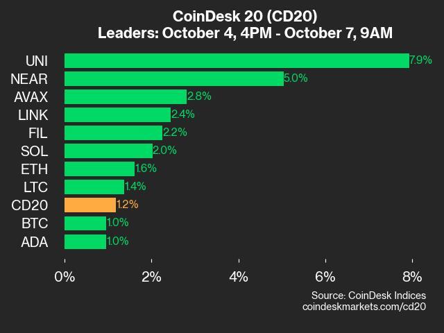 CoinDesk 20 Performance Update: UNI Surges 7.9% as Index Rises