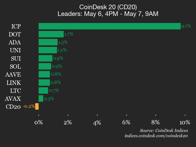 CoinDesk 20 performance update: Bitcoin Cash (BCH) drops 1.2%, leading index lower