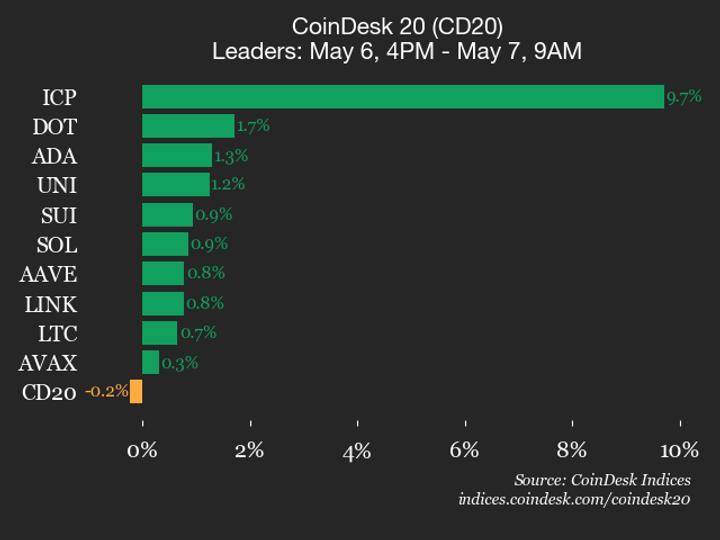 CoinDesk 20 performance update: Bitcoin Cash (BCH) drops 1.2%, leading index lower CoinDesk 20 performance update: Bitcoin Cash (BCH) drops 1.2%, leading index lower