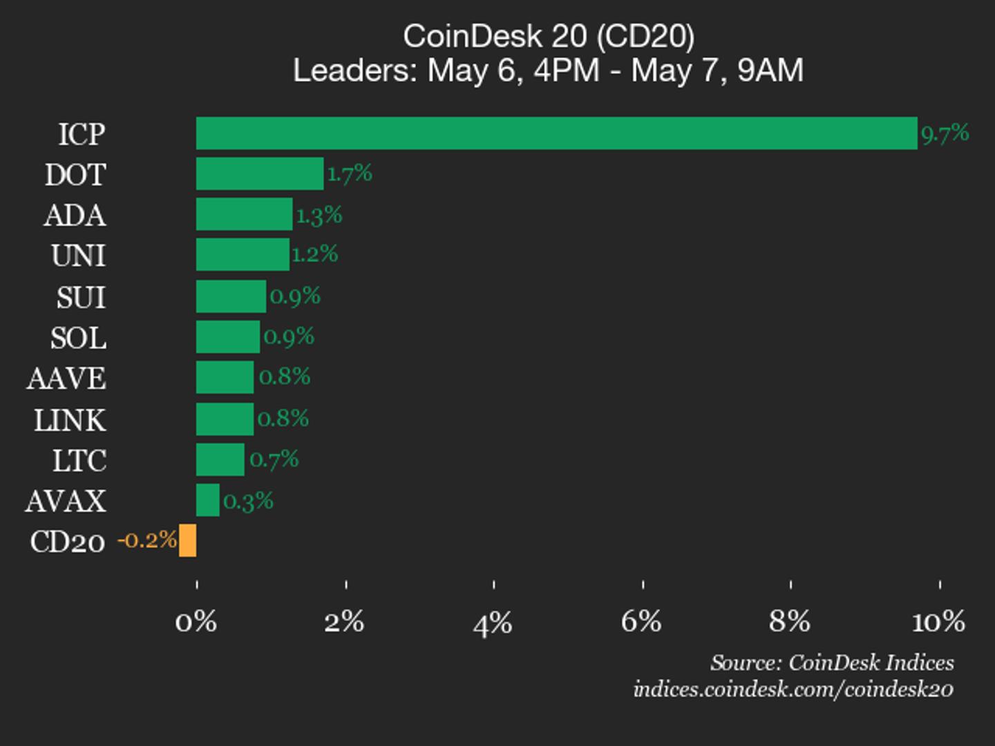 CoinDesk 20 performance update: Bitcoin Cash (BCH) drops 1.2%, leading index lower