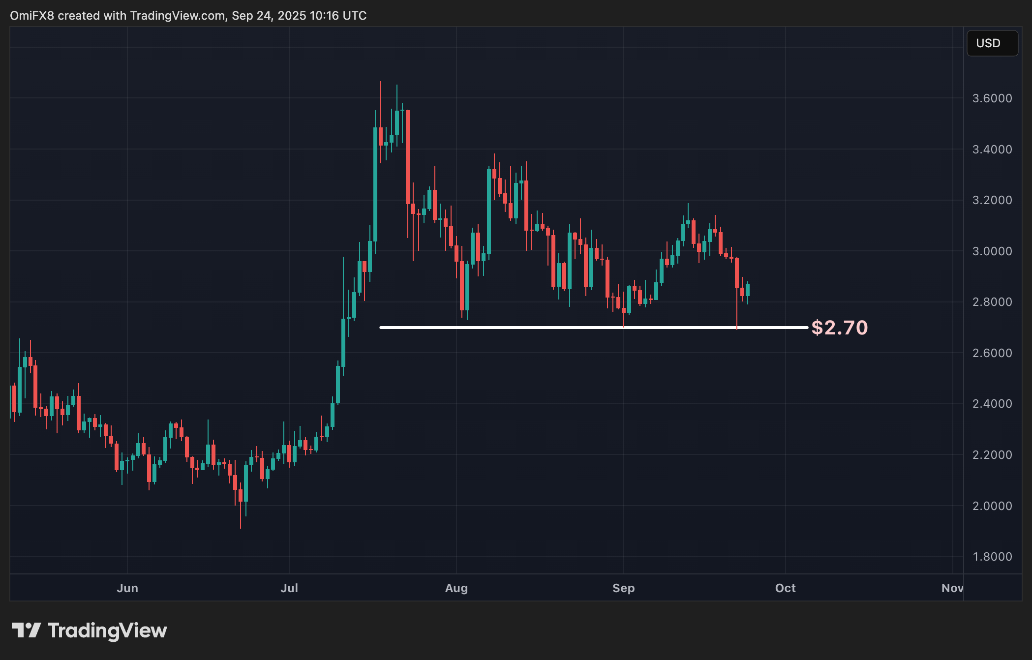 XRP's regular  illustration  successful  candlesticks format. (TradingView)