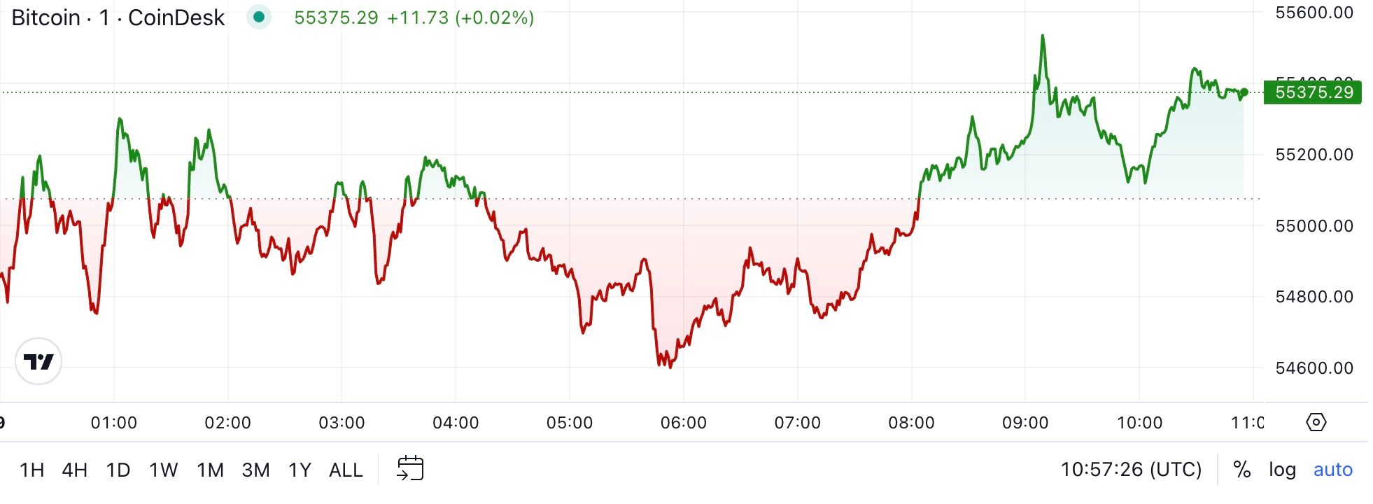 First Mover Americas: Bitcoin Reclaims $55K Ahead of Tuesday's Harris-Trump Debate