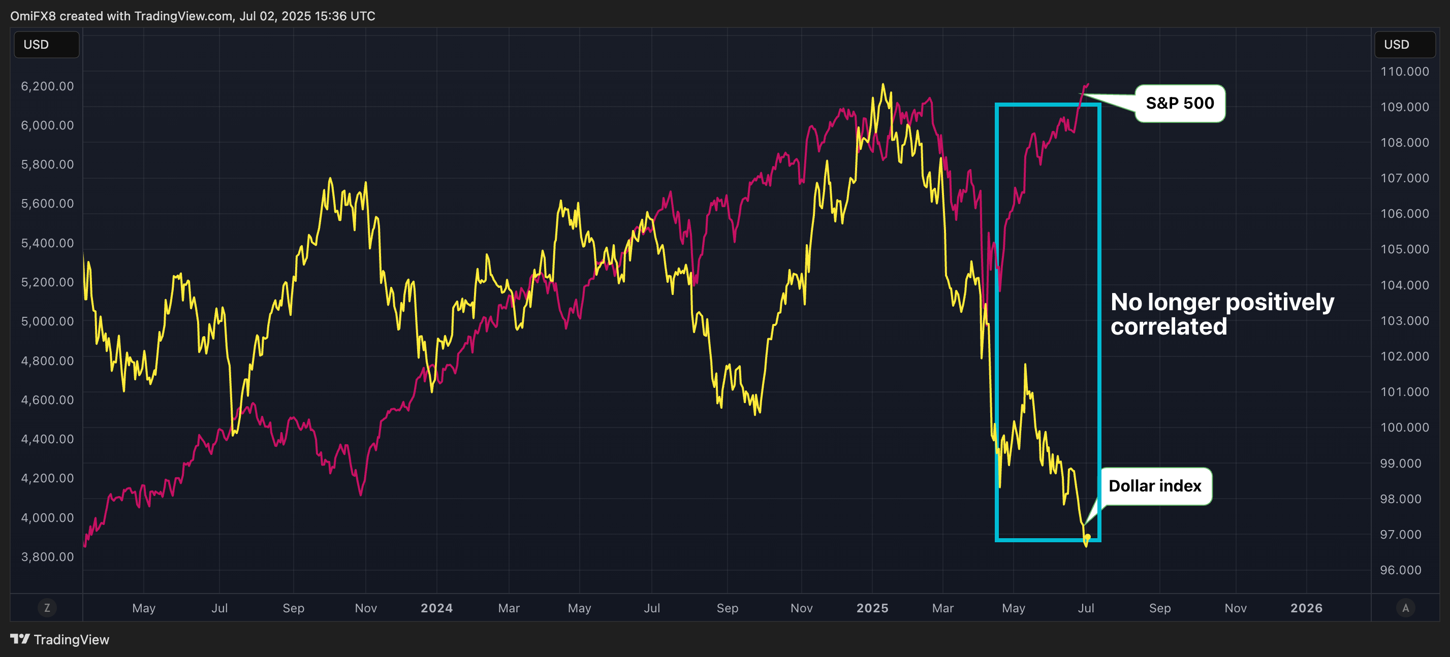 Dollar index and the S&P 500. (TradingView/CoinDesk) Dollar index and the S&P 500. (TradingView/CoinDesk)