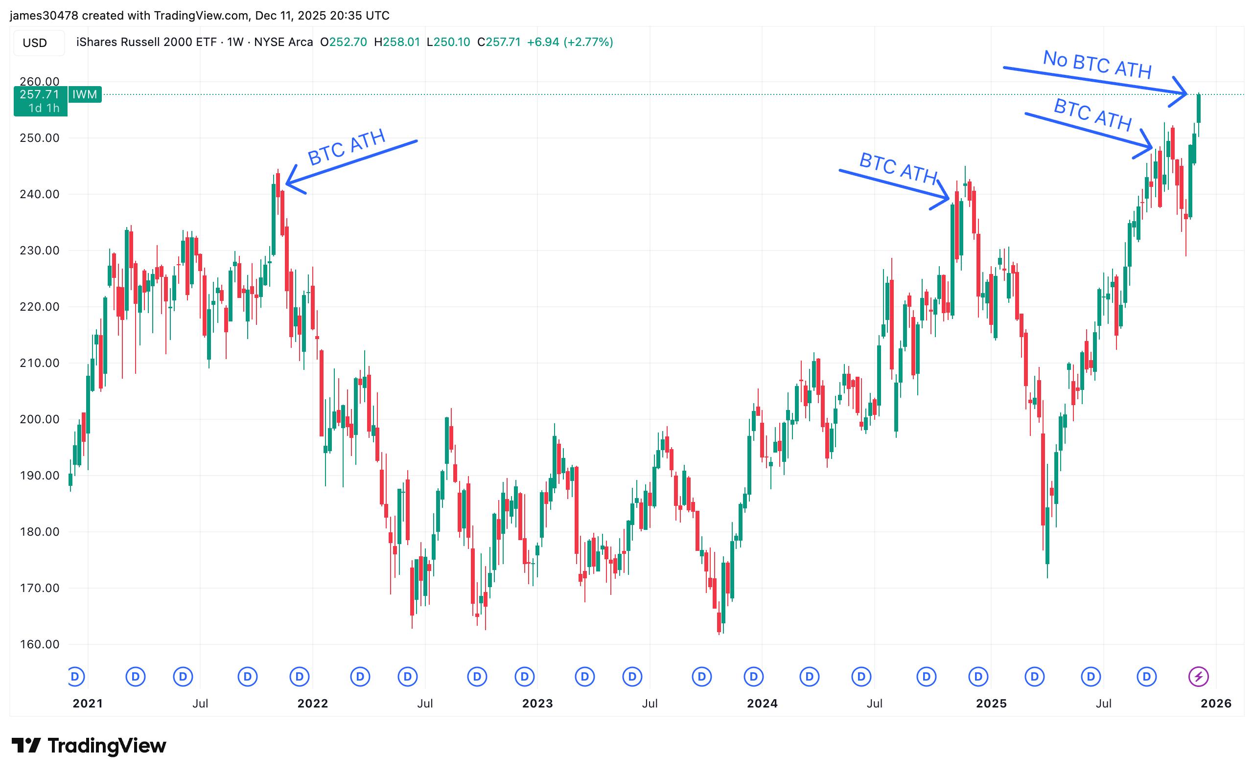 락스텝에서 지체로, 비트코인(BTC)이 소형주 고점과의 격차를 좁히려 하고 있습니다