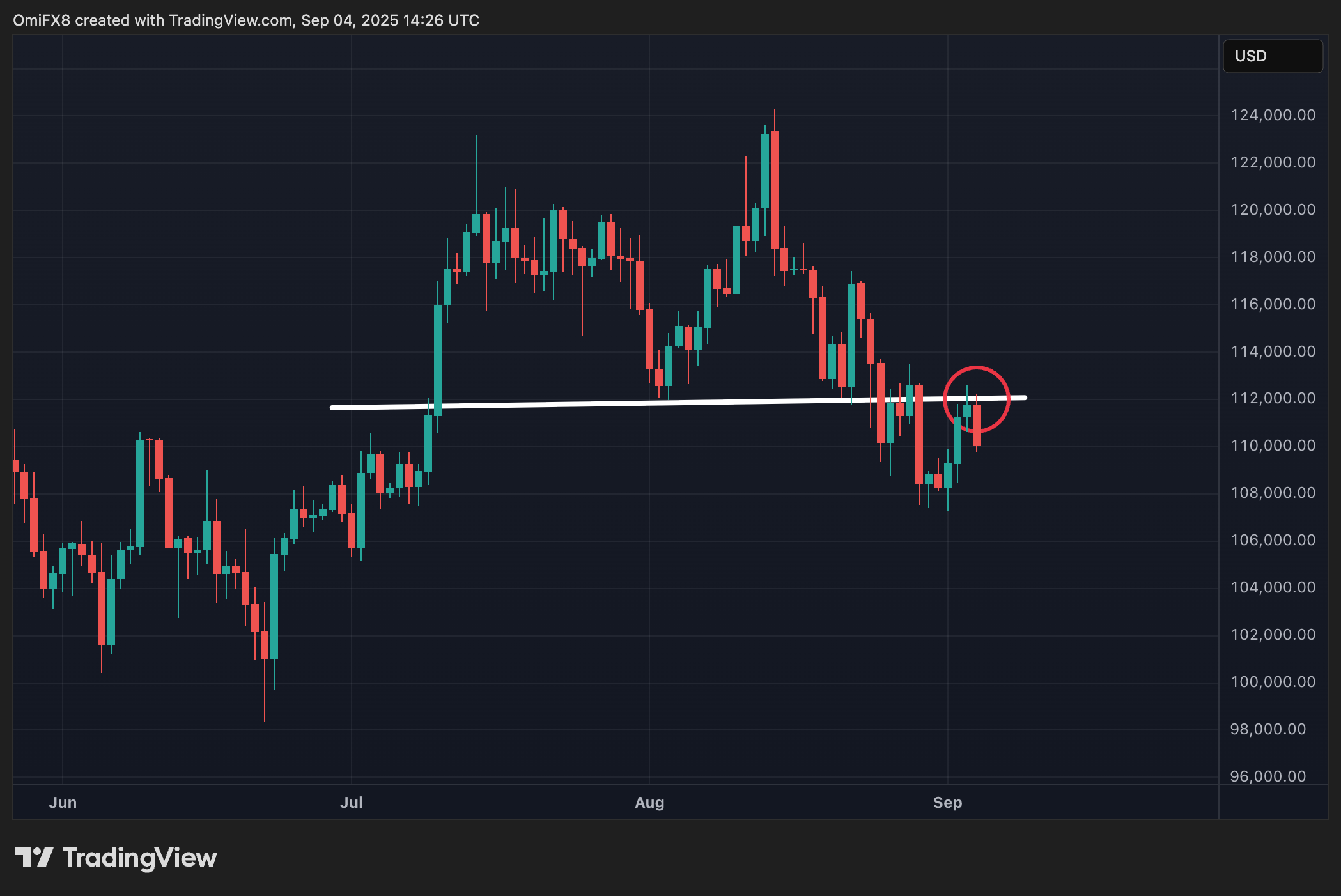 BTC's daily chart. (TradingView/CoinDesk) BTC's daily chart. (TradingView/CoinDesk)