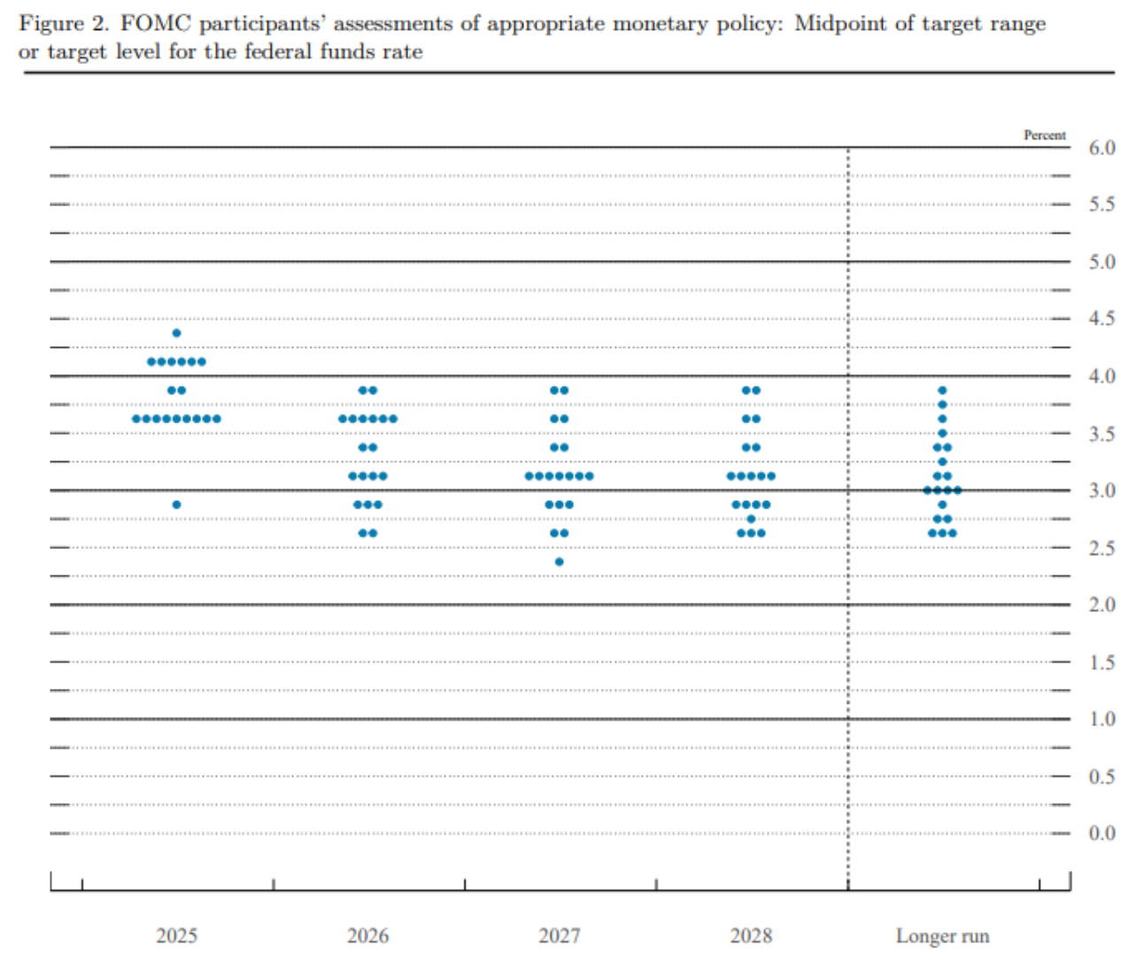 The Fed's dot plot (Federal Reserve)