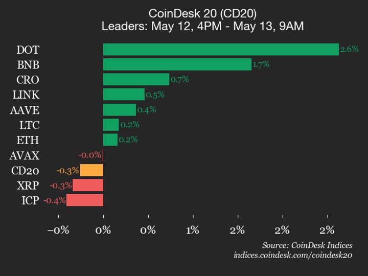 CoinDesk 20 performance update: SUI drops 3.2% as index trades lower CoinDesk 20 performance update: SUI drops 3.2% as index trades lower