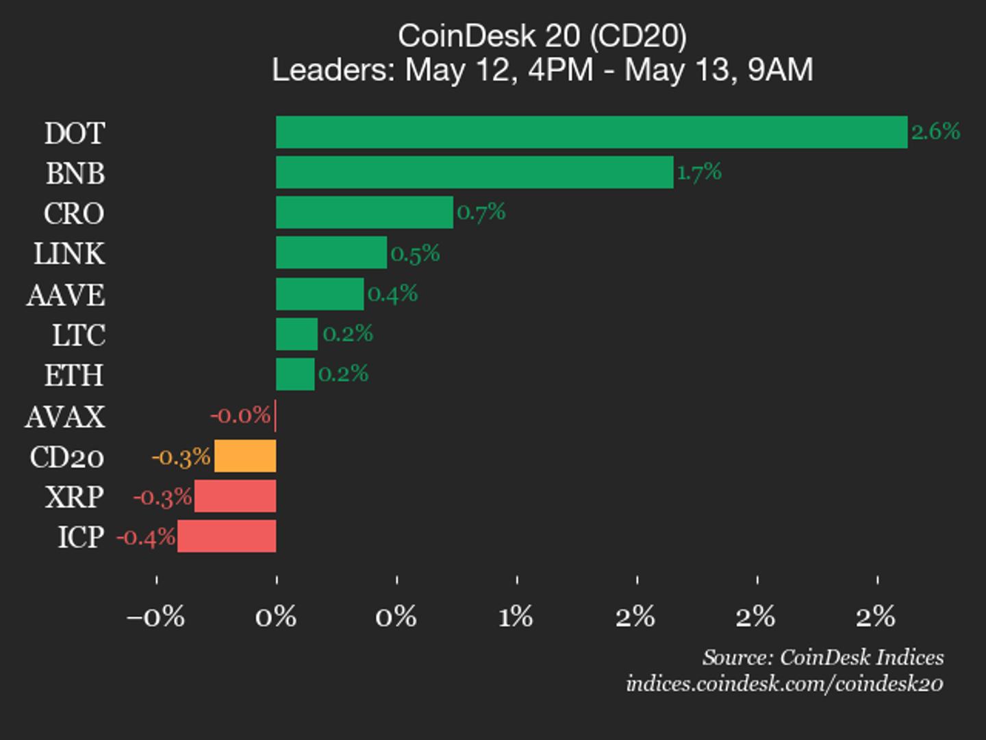 CoinDesk 20 performance update: SUI drops 3.2% as index trades lower