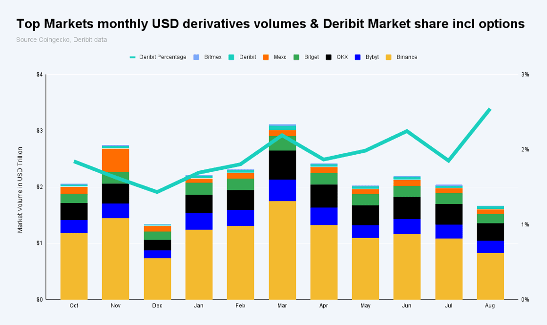 Deribit Sees 17% Growth in Crypto Derivatives Trading Volume in August, Led by Options