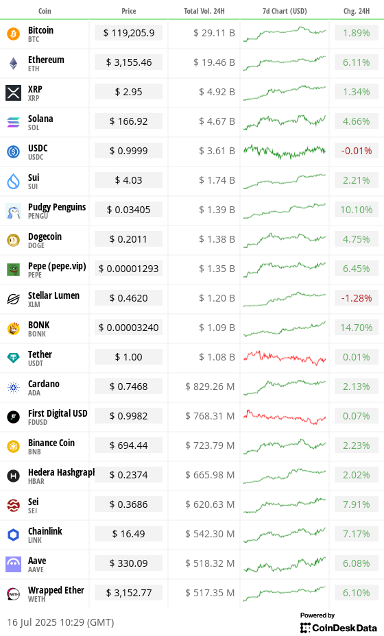 Top 20 digital assets’ prices and volumes Top 20 digital assets’ prices and volumes
