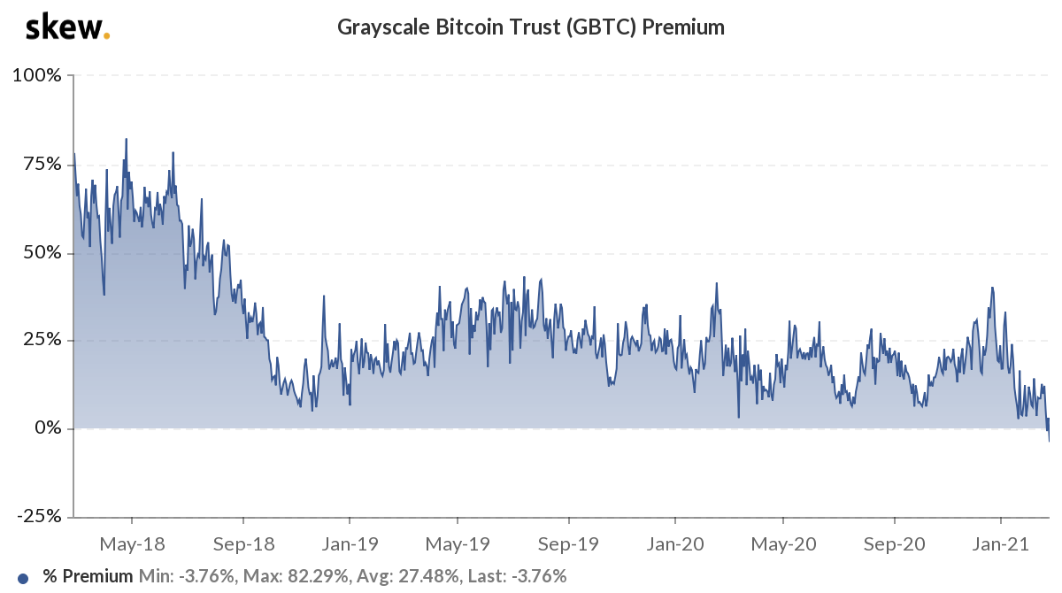 Grayscale Bitcoin Premium Flips Negative as BTC Stays Below $50,000
