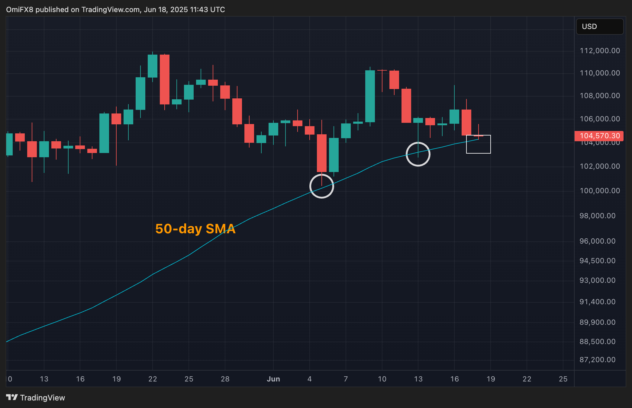 BTC's daily chart. (TradingView/CoinDesk) BTC's daily chart. (TradingView/CoinDesk)