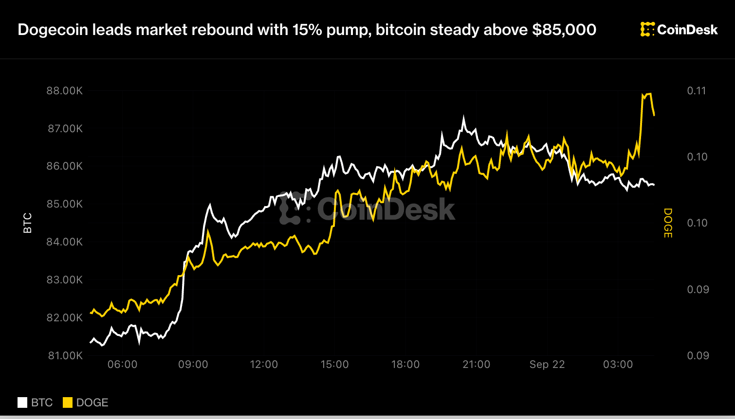 Dogecoin leads market rebound with 15% pump, bitcoin steady above $85,000