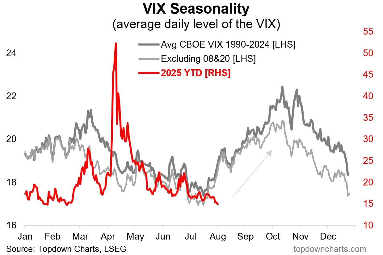 Average regular level of VIX (1990-2024). (Topdown Charts, LSEG) Average regular level of VIX (1990-2024). (Topdown Charts, LSEG)