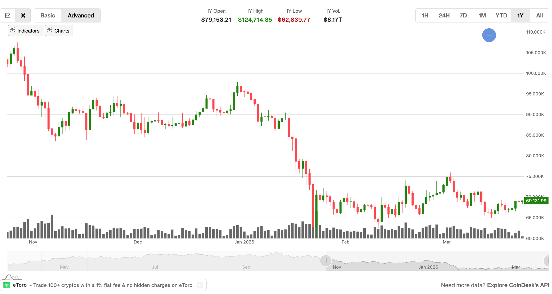 Analysts eye potential breakdown as BTC price repeats familiar pattern: Crypto Markets Today