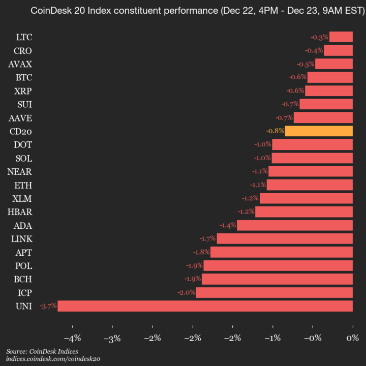 Market leaders shedding tears and tokens
