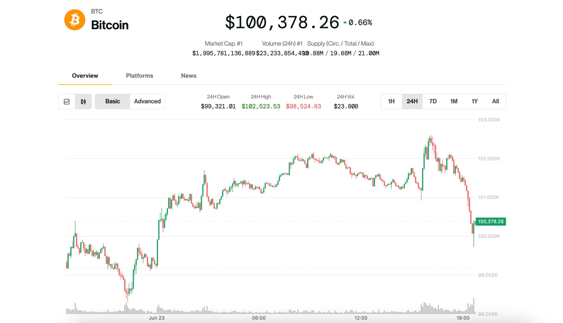 Bitcoin Price News (BTC): Back Below $100K