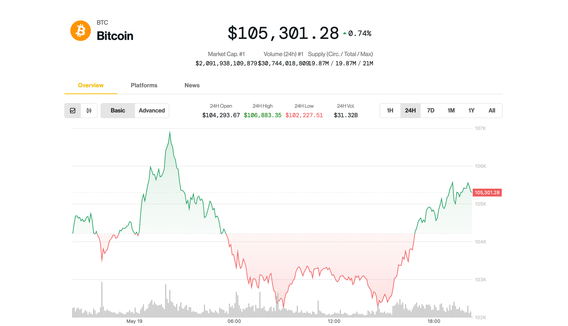 O preço do Bitcoin (BTC) se recupera para US $ 105 mil após o rebaixamento de Moody; O emissor de ETF criptográfico vê 35% de vantagem 1 2ef00a8f9c694e31da835284ec58bf9041741393