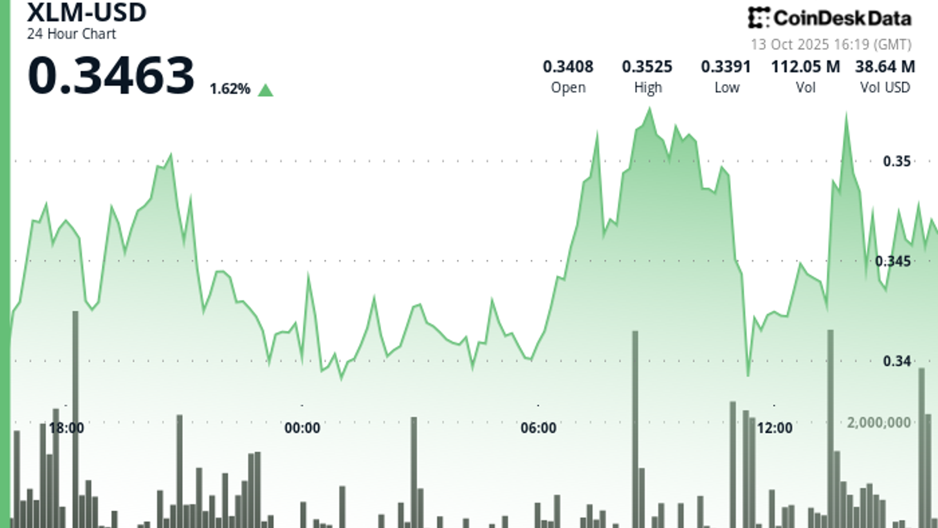 XLM Rises 6% to Recover From Weekend Plunge