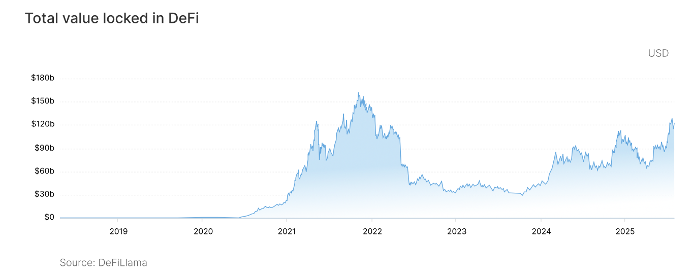 Total value locked in DeFi Total value locked in DeFi chart
