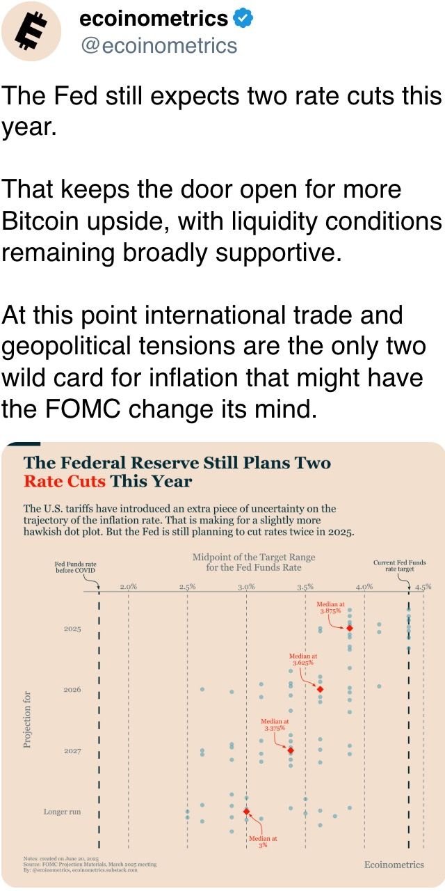 The Fed still expects two rate cuts this year.