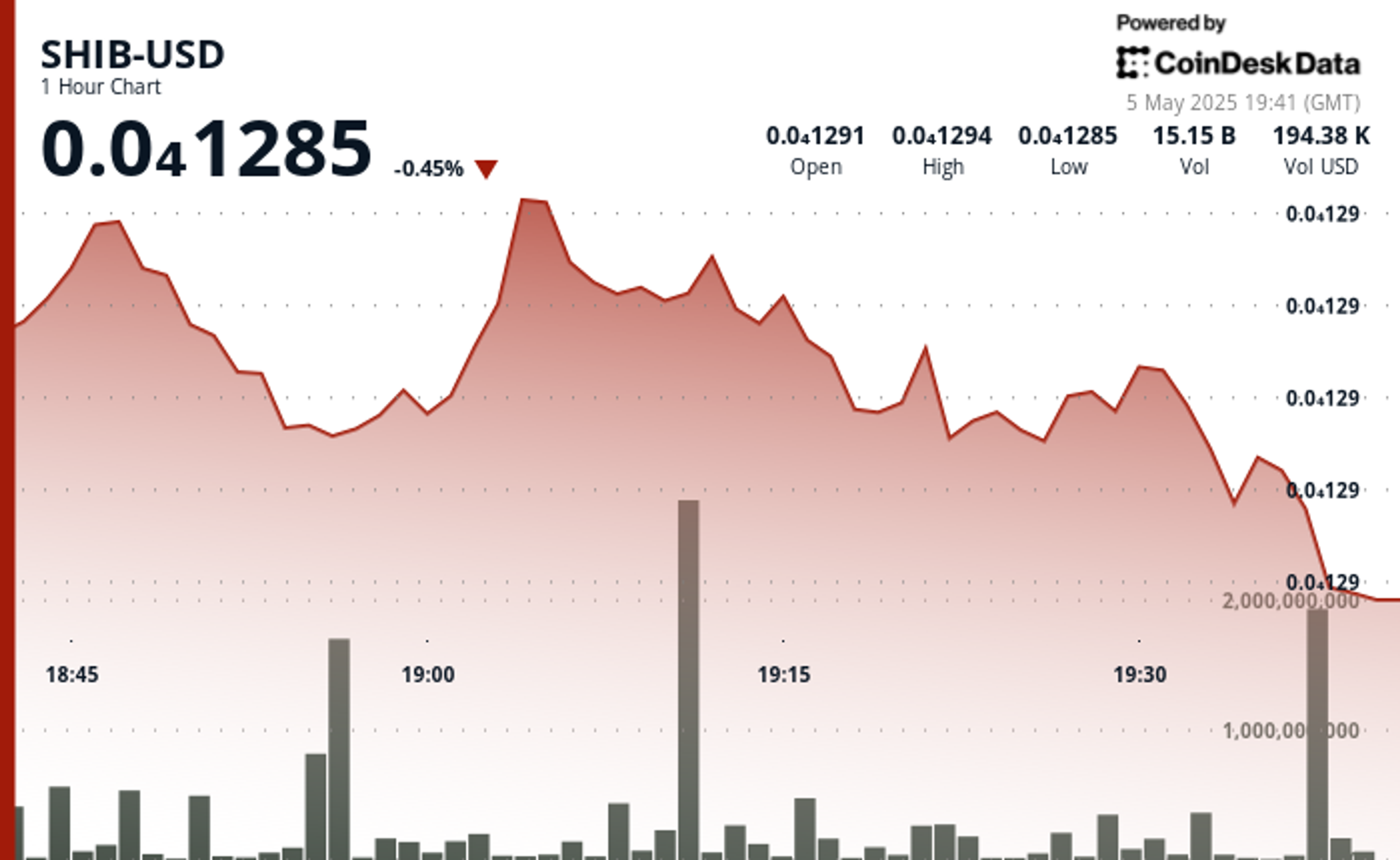 SHIB-USD 1-hour price chart showing a 0.45% decline to 0.041285 on May 5, 2025, with volume spikes around 19:00 GMT