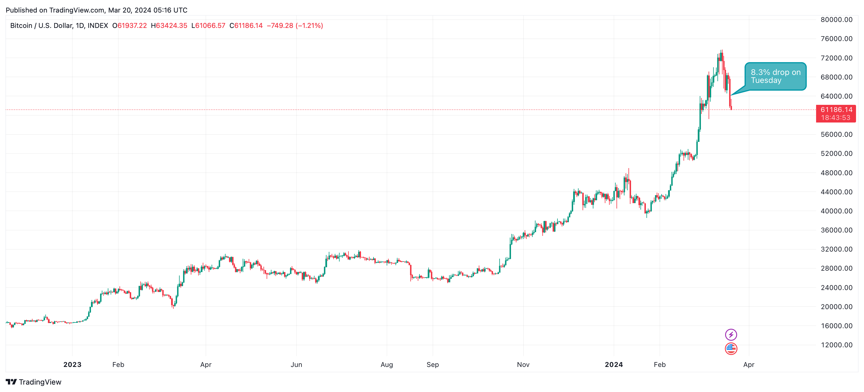 Bitcoin Registers Biggest Single-Day Loss Since FTX's Collapse