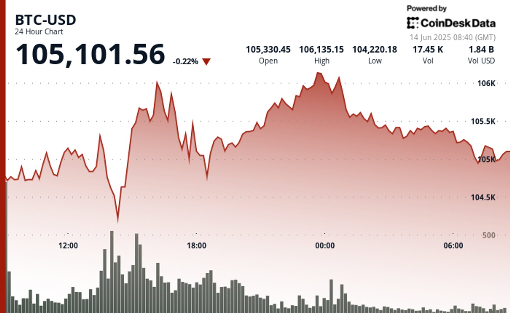 BTC Clings to $105K as Traders Brace for Fallout From the Worsening Middle East Crisis BTC Clings to $105K as Traders Brace for Fallout From the Worsening Middle East Crisis