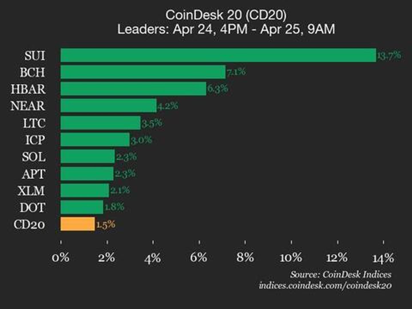 CoinDesk 20 Performance Update: SUI Surges 13.7% as Index Trades Higher from Thursday CoinDesk 20 Performance Update: SUI Surges 13.7% as Index Trades Higher from Thursday