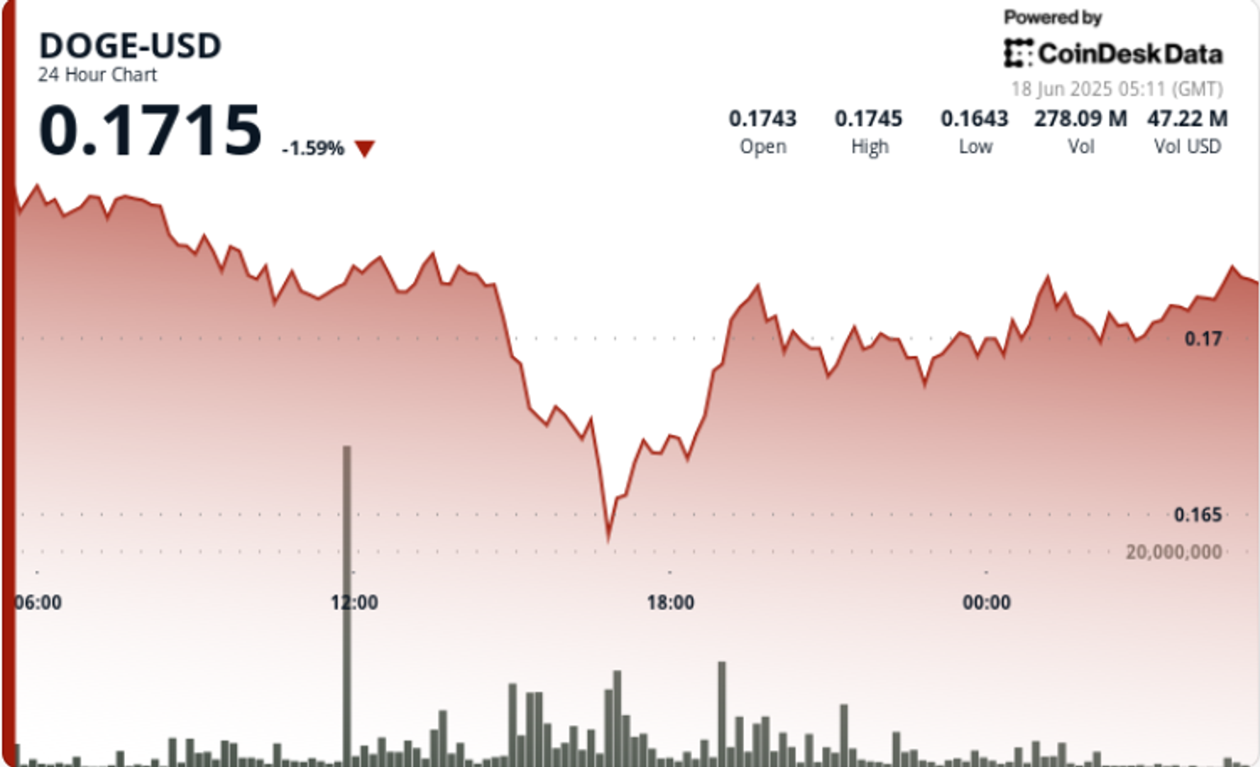 Dogecoin Zips Down 7% Amid Low Risk-On Sentiment