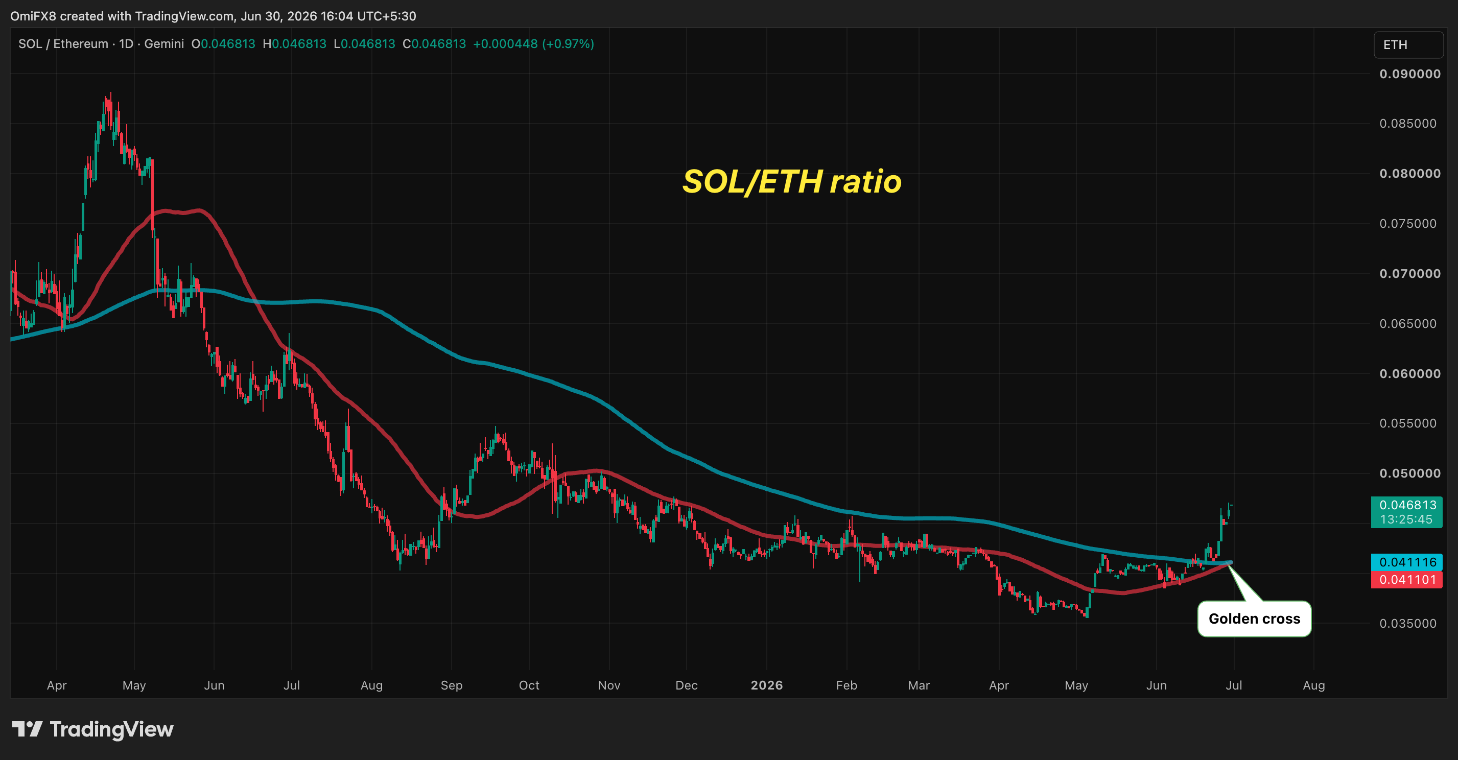 SOL/ETH ratio's daily swings