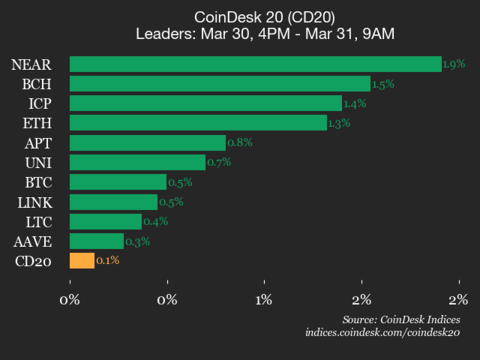 CoinDesk 20 performance update: Bitcoin Cash (BCH) gains 1.5% as index trades flat